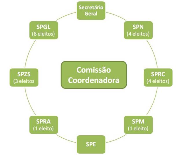 Comcoord Web