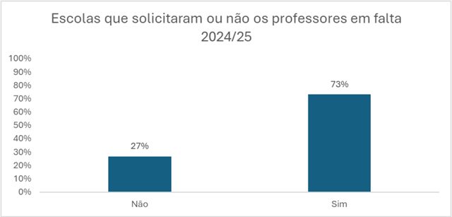 Escolas Solicitaram