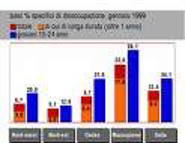 Grafico